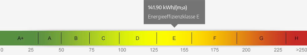 Energieausweis Skala 141.90 kWh/(m²a)