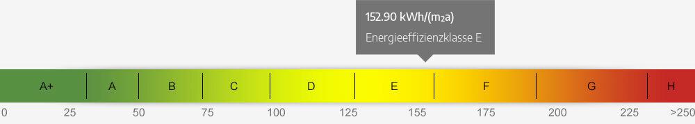 Energieausweis Skala 152.90 kWh/(m²a)