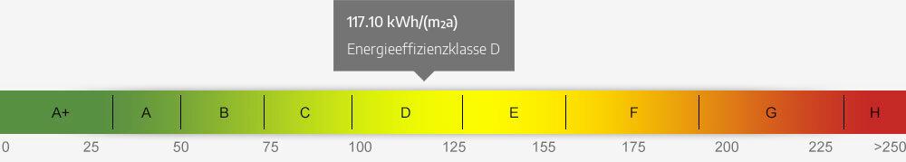 Energieausweis Skala 117.10 kWh/(m²a)