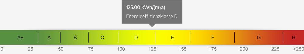 Energieausweis Skala 125.00 kWh/(m²a)