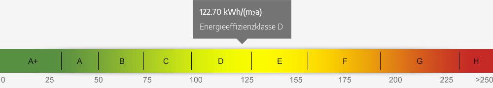 Energieausweis Skala 122.70 kWh/(m²a)