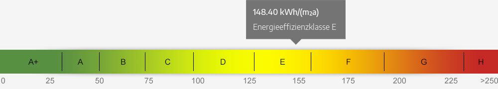 Energieausweis Skala 148.40 kWh/(m²a)