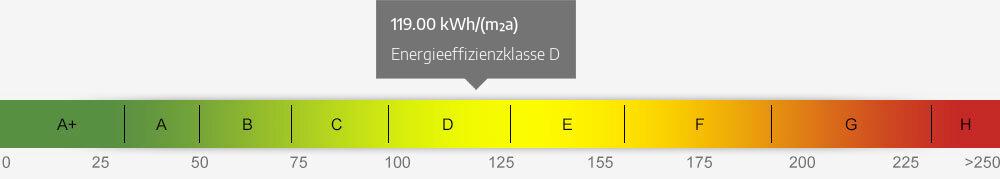 Energieausweis Skala 119.00 kWh/(m²a)